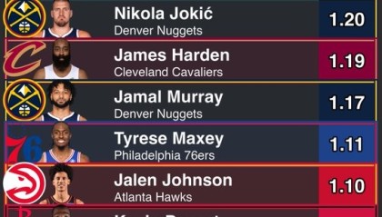 彩票网-本赛季关键时刻每回合得分top10：华子1.29分第1 哈登第4 KD第8