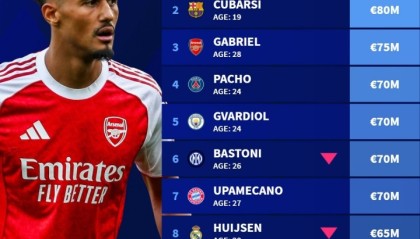 彩票-最新足坛中卫身价排行榜：萨利巴9000万欧元居首，库巴西次席